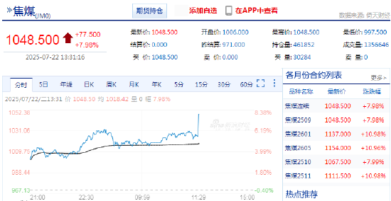 快讯：焦煤、焦炭主力合约触及涨停