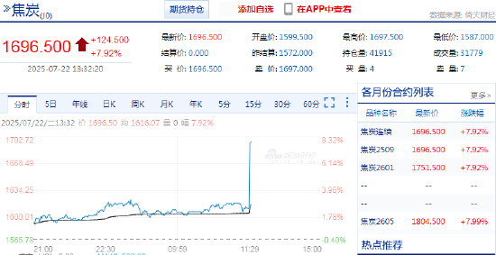 快讯：焦煤、焦炭主力合约触及涨停