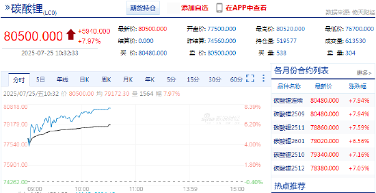 快讯：碳酸锂主力合约触及涨停，涨幅7.99%