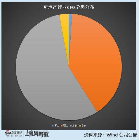 房地产行业上市公司财务总监PK：京投发展亏损超10亿 财务总监年薪达146.75万远超行业均值