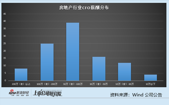 房地产行业上市公司财务总监PK：京投发展亏损超10亿 财务总监年薪达146.75万远超行业均值