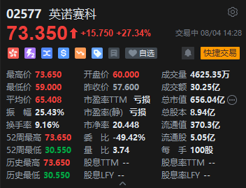 港股英诺赛科暴涨超27%，再创历史新高
