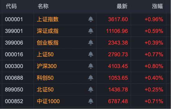 A股这个赛道，强势爆发！板块指数创历史新高！