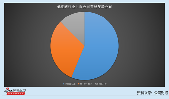 低度酒行业上市公司董秘观察：薪酬最低的是莫高股份何文天 仅为14万元