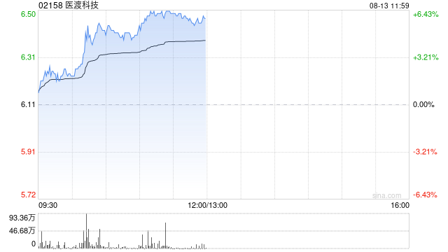 医渡科技午前涨超6% 公司大模型首次应用于医美领域