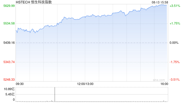 港股午后继续冲高，科指大涨逾3%，腾讯音乐涨超14%