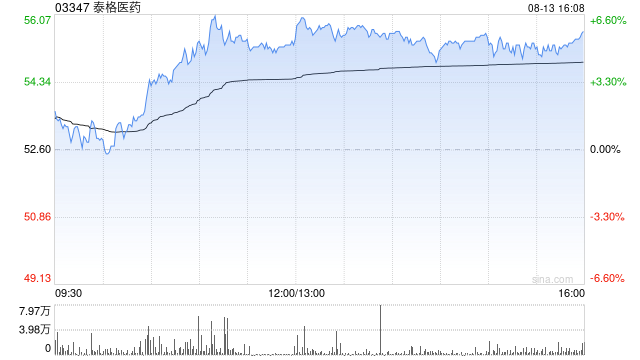 泰格医药获易方达基金管理有限公司增持54.91万股 每股作价约52.79港元