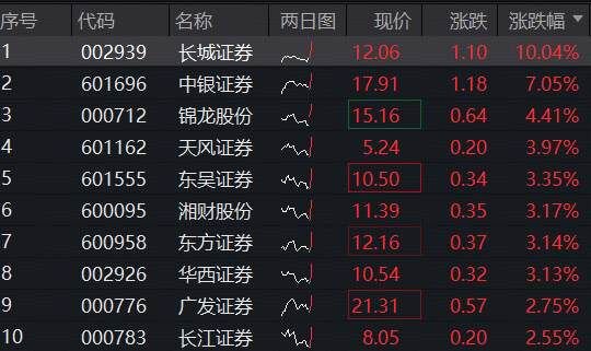 直线上冲！“牛市旗手”券商ETF（512000）飙涨2．7%，接力新高！长城证券3连板