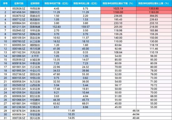 直线上冲！“牛市旗手”券商ETF（512000）飙涨2．7%，接力新高！长城证券3连板