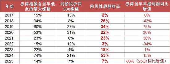直线上冲！“牛市旗手”券商ETF（512000）飙涨2．7%，接力新高！长城证券3连板