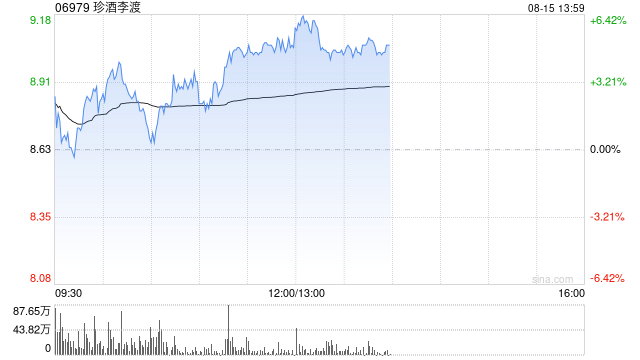 珍酒李渡午前涨超5% 机构预计下半年大珍渠道推力有望延续