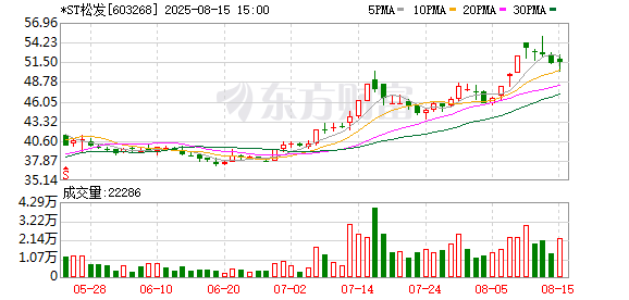 *ST松发下属公司签订约33.71亿元日常经营重大合同