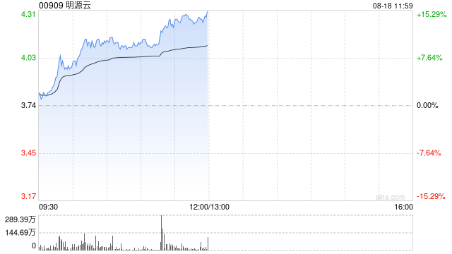 明源云午前涨超14% 高盛称其上半年盈利超出预期