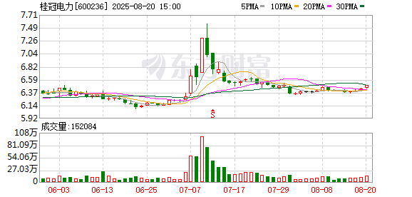 桂冠电力2025半年度拟派3.94亿元红包