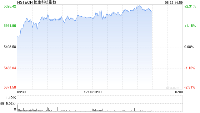 港股恒生科技指数涨超2% 半导体飙升 华虹半导体涨超14%