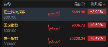 港股恒生科技指数涨超2% 半导体飙升 华虹半导体涨超14%