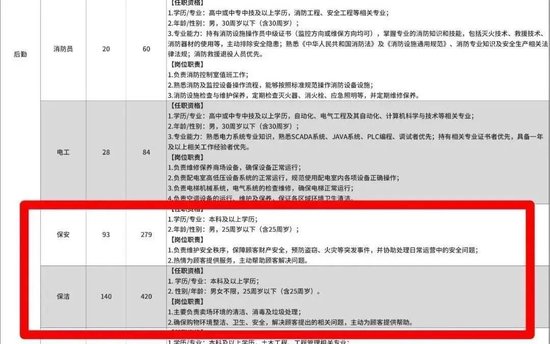 胖东来官网被挤爆!招聘900人,保安保洁要求“不超25岁+本科”,到手月薪近9000元,45分钟全部报满