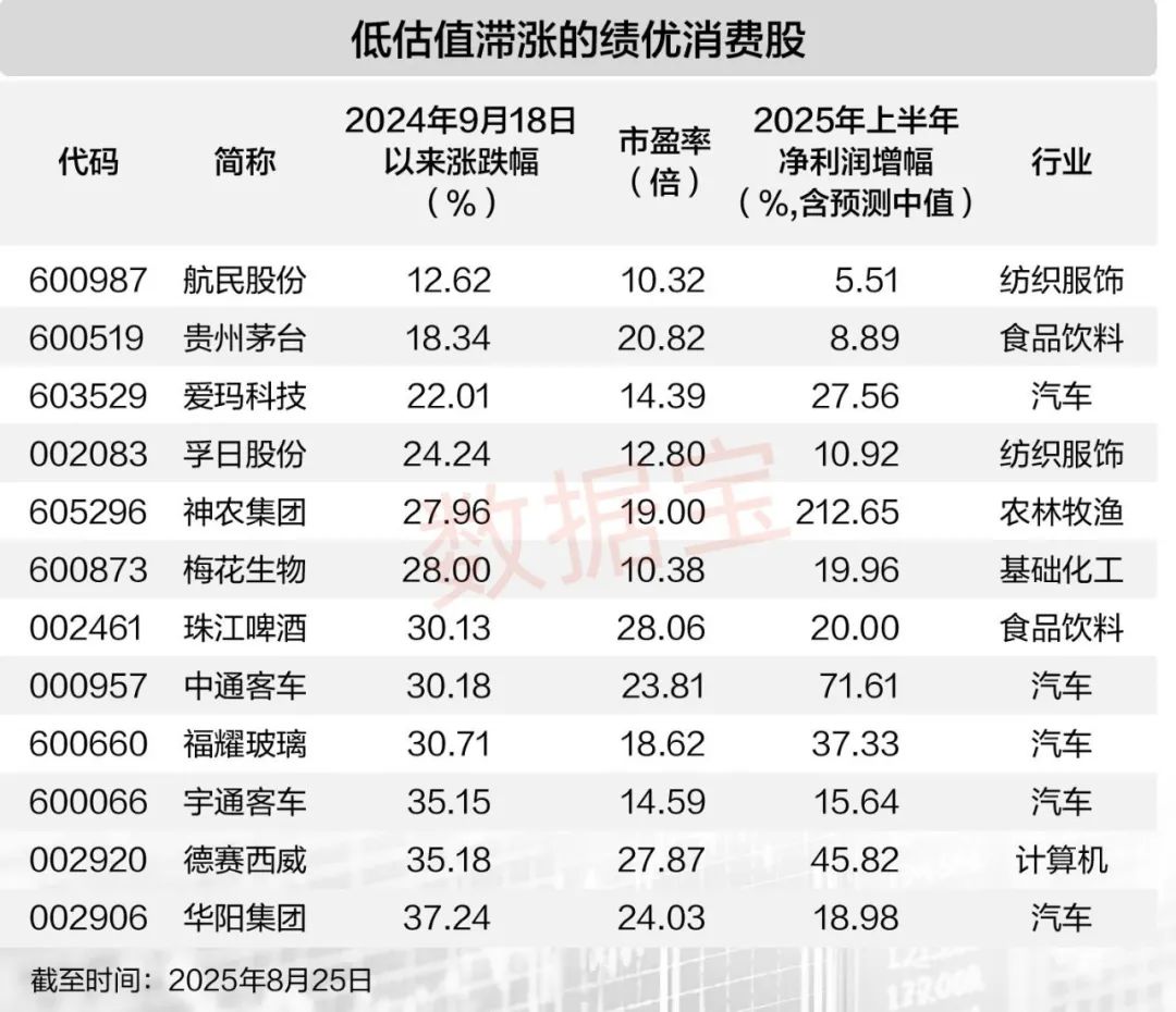 “金九银十”传统消费旺季将至！12股滞涨低估值且绩优(名单)