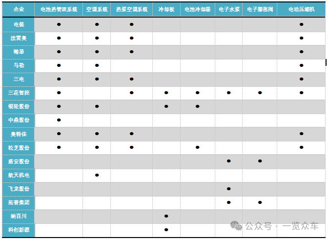 2024-2030年新能源汽车热管理市场及企业调研报告