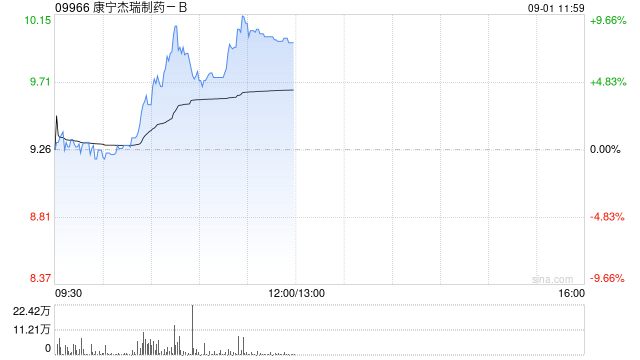 康宁杰瑞制药-B午前涨逾8% 中期公司期内溢利2157.5万元