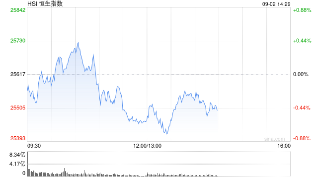 午评：港股恒指跌0.61% 科指跌1.78% 科网股全线下跌 内银股走强 奥克斯电气上市首日跌7%