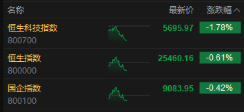 午评：港股恒指跌0.61% 科指跌1.78% 科网股全线下跌 内银股走强 奥克斯电气上市首日跌7%