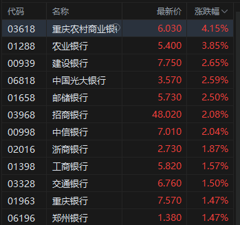 午评：港股恒指跌0.61% 科指跌1.78% 科网股全线下跌 内银股走强 奥克斯电气上市首日跌7%