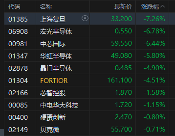 午评：港股恒指跌0.61% 科指跌1.78% 科网股全线下跌 内银股走强 奥克斯电气上市首日跌7%