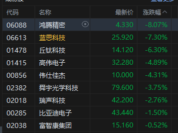 午评：港股恒指跌0.61% 科指跌1.78% 科网股全线下跌 内银股走强 奥克斯电气上市首日跌7%
