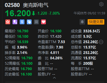 午评：港股恒指跌0.61% 科指跌1.78% 科网股全线下跌 内银股走强 奥克斯电气上市首日跌7%