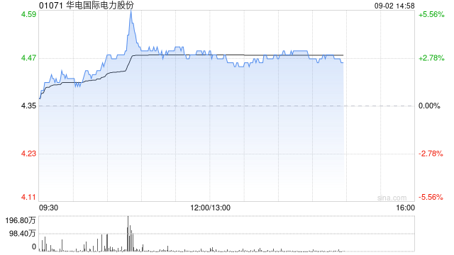华电国际午前涨逾3% 中期归母净利润同比增加13.15%