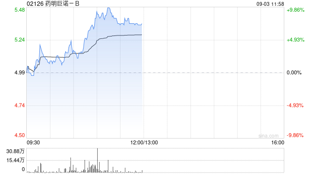 中金：维持药明巨诺-B跑赢行业评级 上调目标价至6.04港元