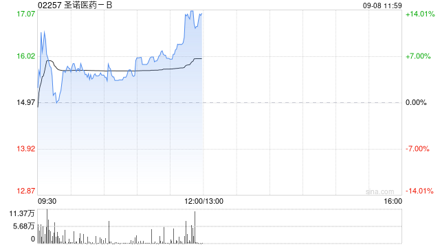 圣诺医药-B盘初涨超10% 拟折让约19.84%发行1735.24万股认购股份