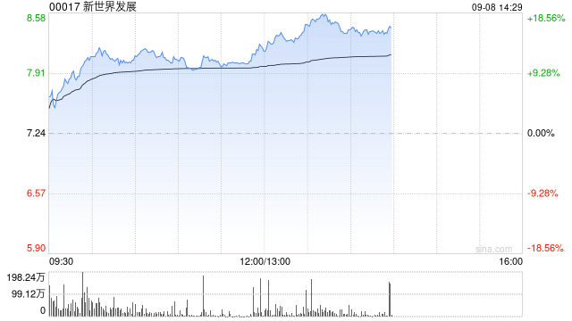 新世界发展午后涨超15% 暑期客流与销售双增长