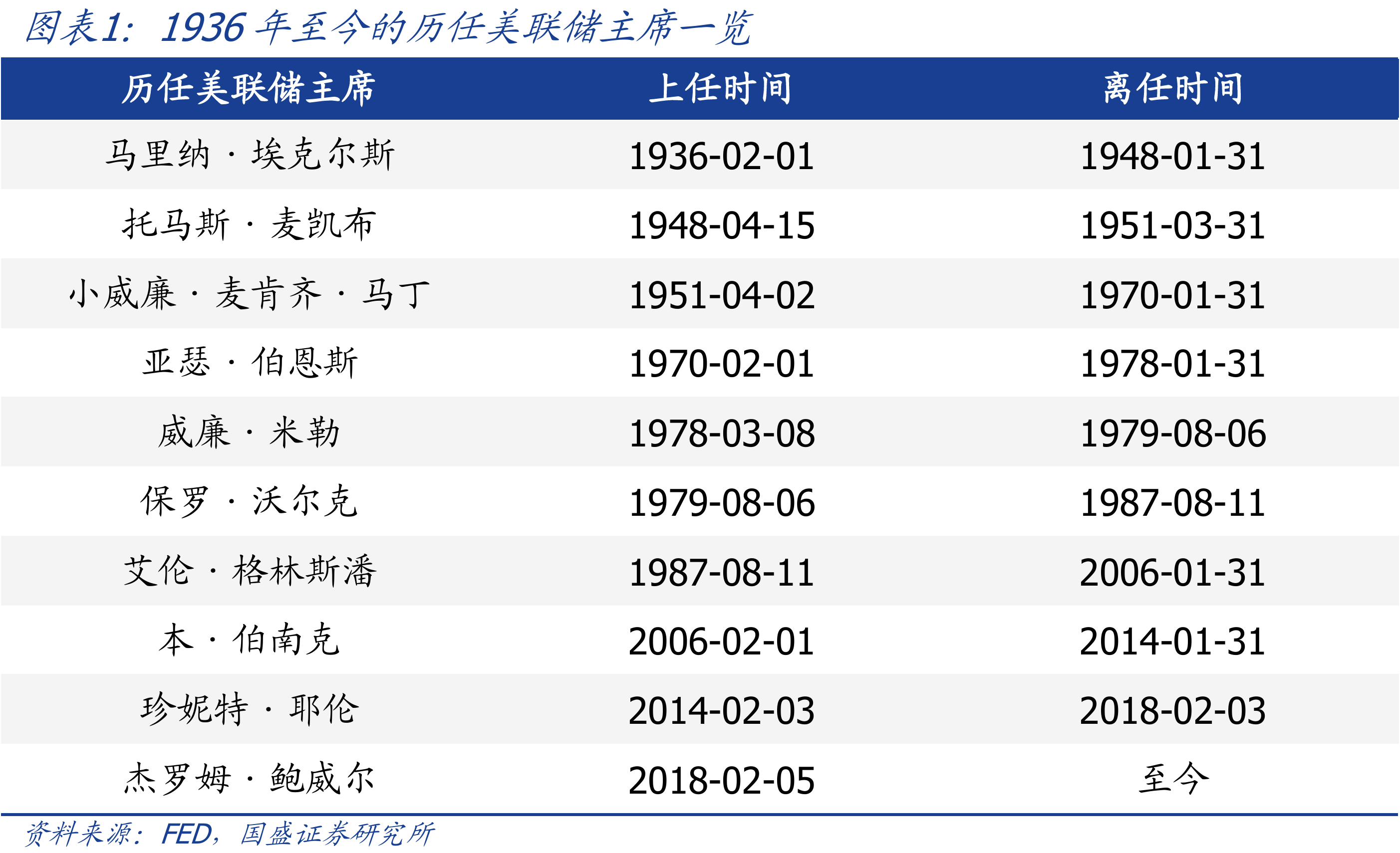 美联储主席换届倒计时,特朗普锁定三大人选