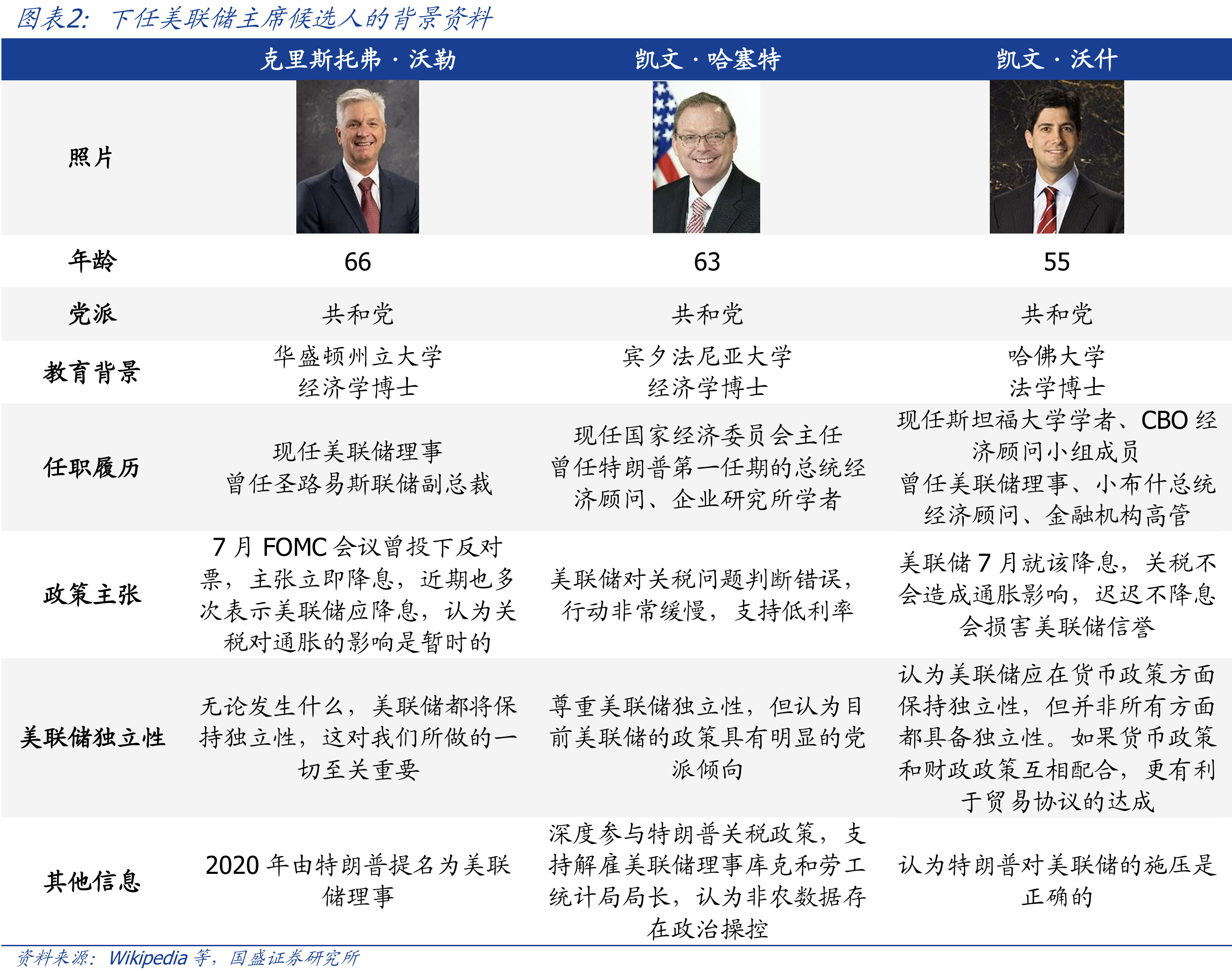 美联储主席换届倒计时,特朗普锁定三大人选