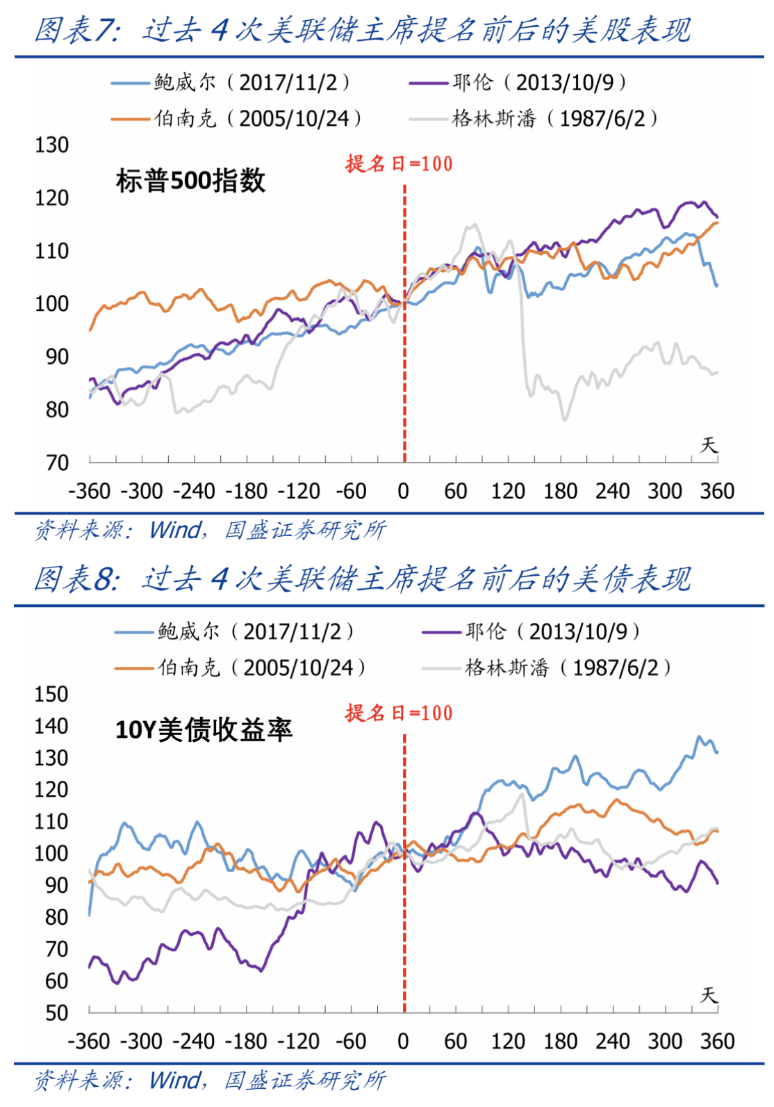 美联储主席换届倒计时,特朗普锁定三大人选