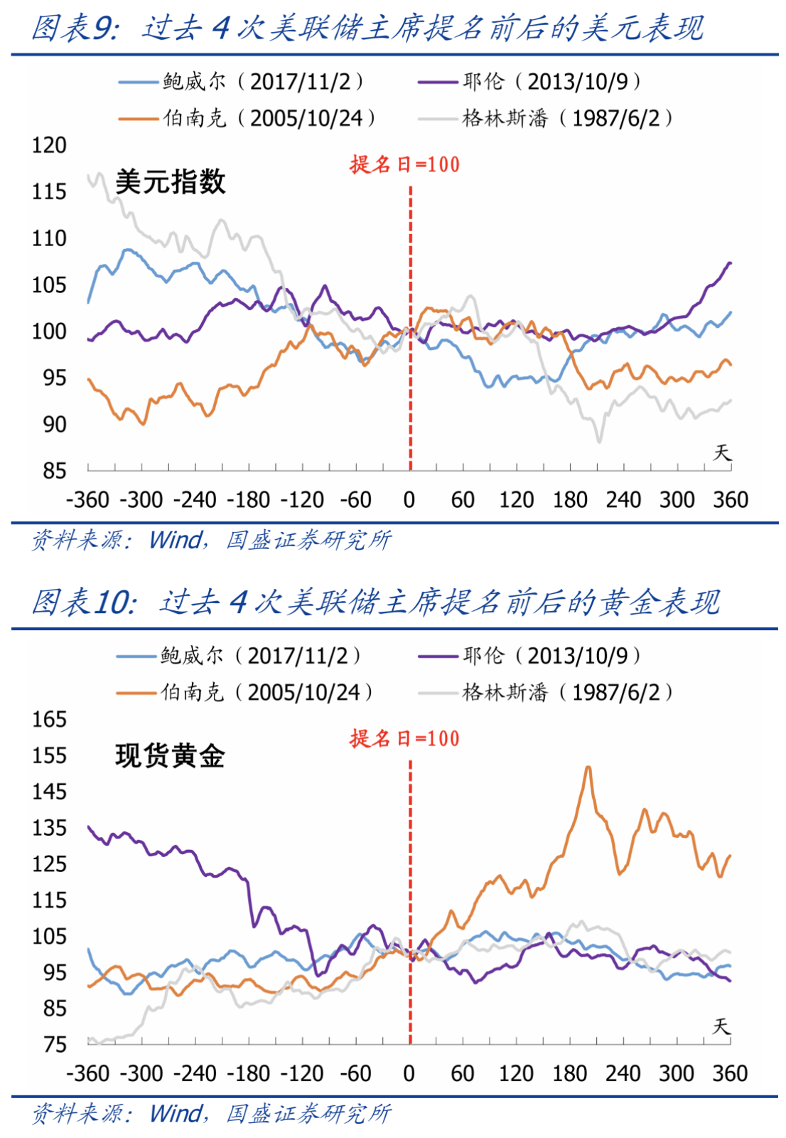 美联储主席换届倒计时,特朗普锁定三大人选