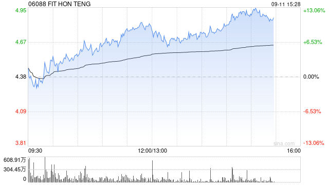 港股苹果概念股走高,机构称苹果新产品发布将推动2026-27年更强劲的升级周期