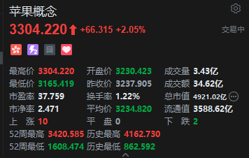 港股苹果概念股走高,机构称苹果新产品发布将推动2026-27年更强劲的升级周期