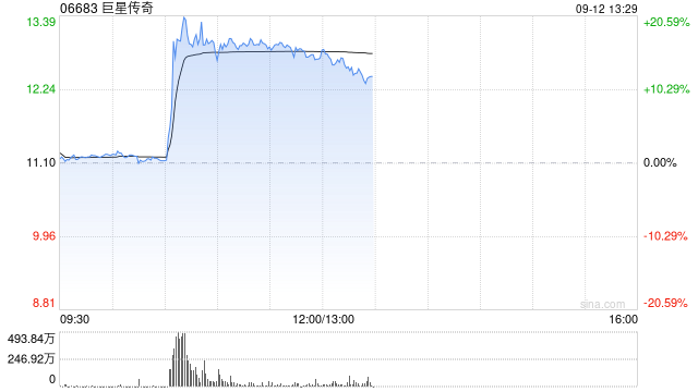 巨星传奇午前涨超16% 与宇树科技共同打造的“巨星狗”将于本周末首次公开亮相