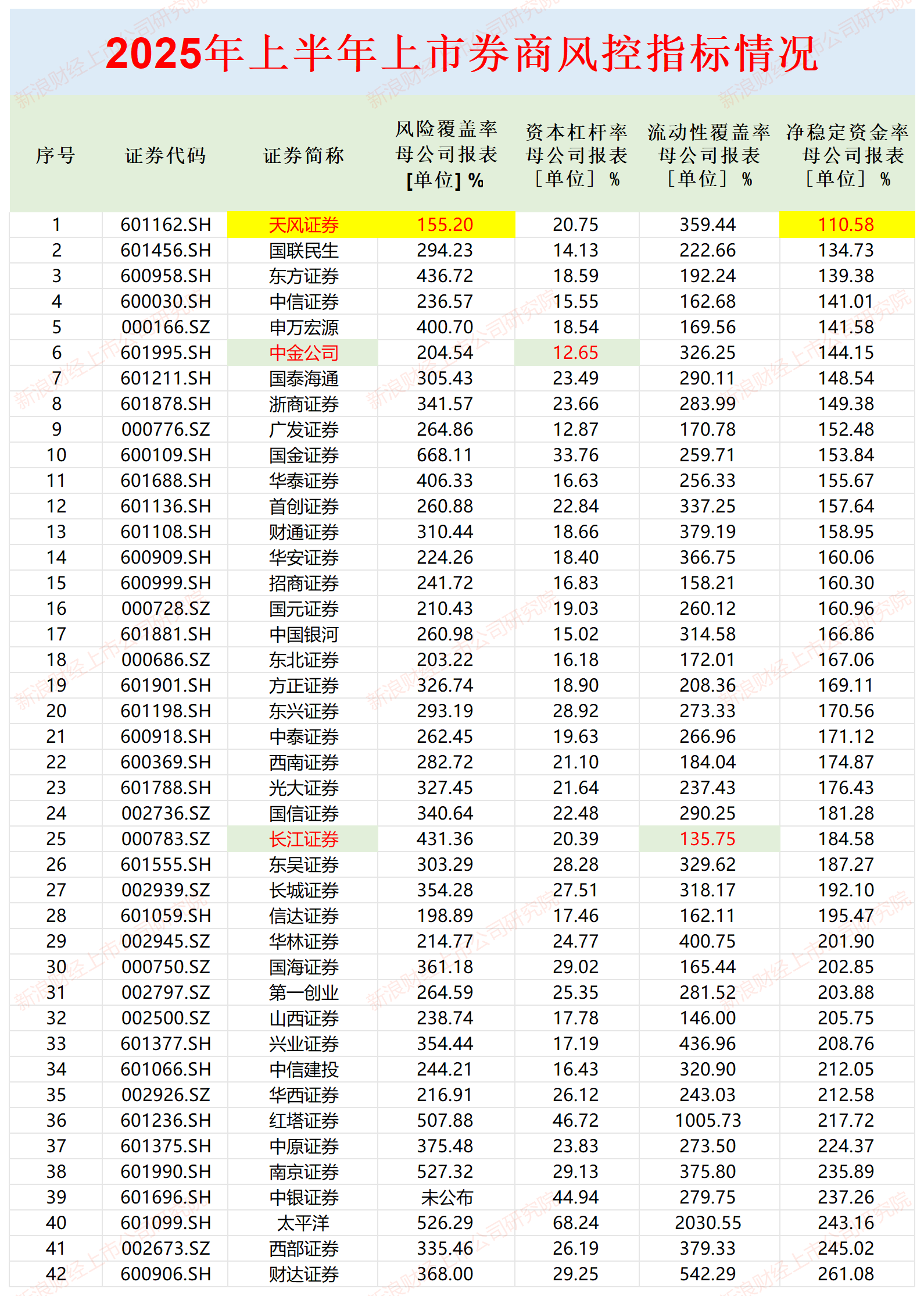 长江证券流动性覆盖率最低 投行业务营业利润为负|券商半年报
