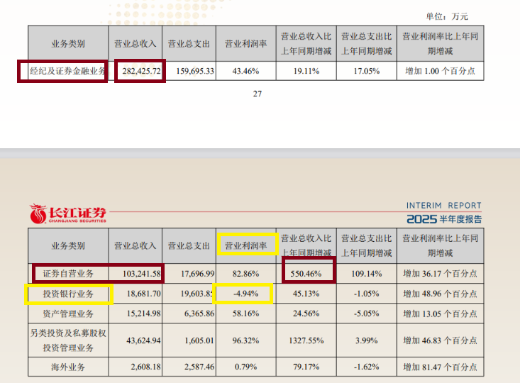 长江证券流动性覆盖率最低 投行业务营业利润为负|券商半年报