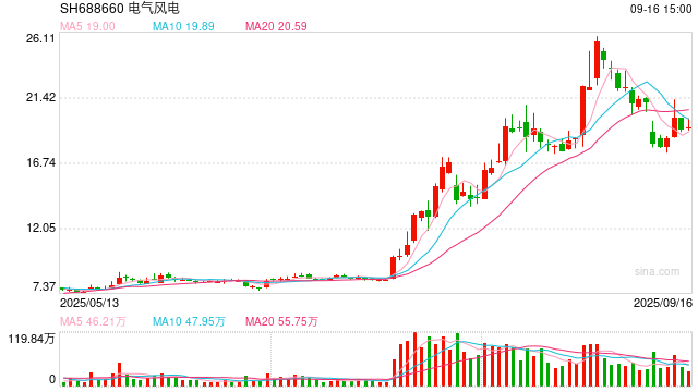 风电整机中报|电气风电研发投入最大却成唯一亏损企业 存货周转天数远超同行、负债率升至新高