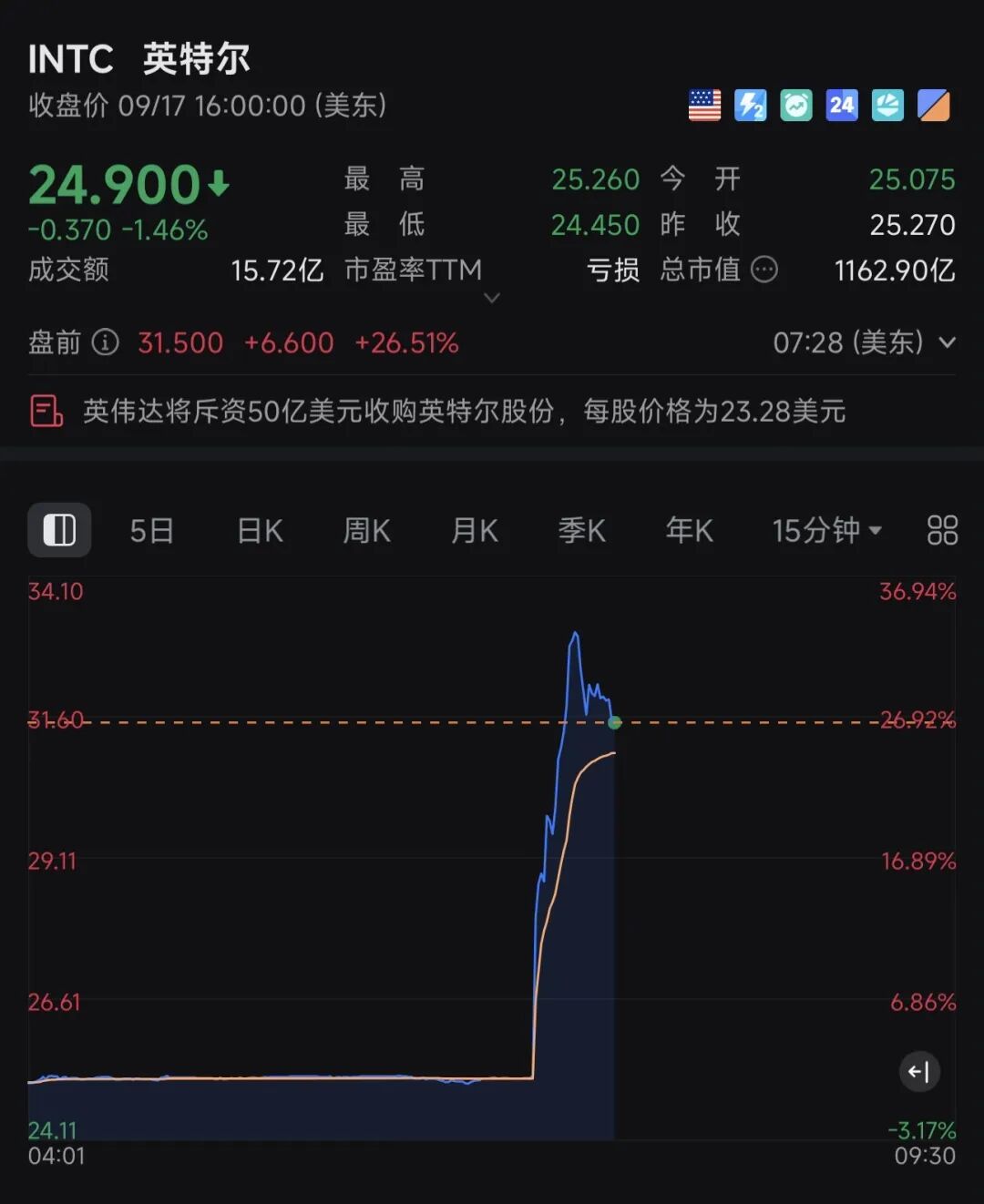 英伟达出手，英特尔大涨超26%