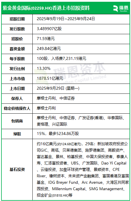 紫金黄金国际招股，募资约250亿，29名豪华基石阵容认购约125亿