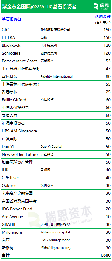 紫金黄金国际招股，募资约250亿，29名豪华基石阵容认购约125亿