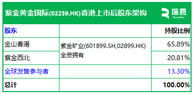 紫金黄金国际招股，募资约250亿，29名豪华基石阵容认购约125亿