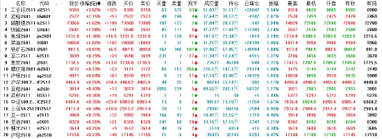 收评|国内期货主力合约涨跌互现 集运欧线跌6%