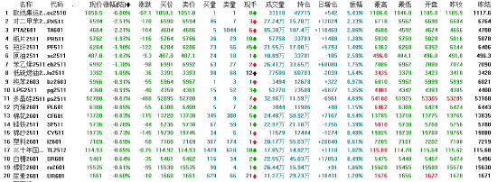 收评|国内期货主力合约涨跌互现 集运欧线跌6%